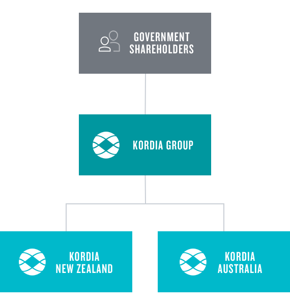 Kordia NZ A State Owned Enterprise Shareholder